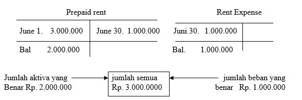 ayat jurnal penyesuaian sewa dibayar dimuka