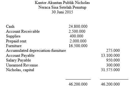 contoh neraca saldo setelah penutupan